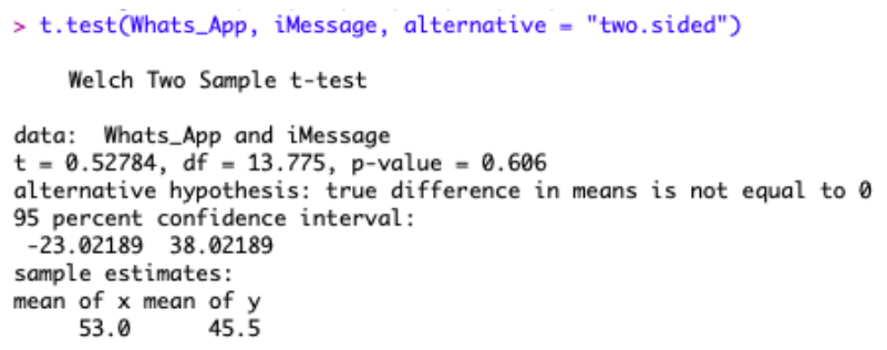 > t.test(Whats_App, iMessage, alternative = "two.sided")
Welch Two Sample t-test
data: Whats_App and iMessage
t = 0.52784, df = 13.775, p-value = 0.606
alternative hypothesis: true difference in means is not equal to 0
95 percent confidence interval:
-23.02189 38.02189
sample estimates:
mean of x mean of y
53.0
45.5
