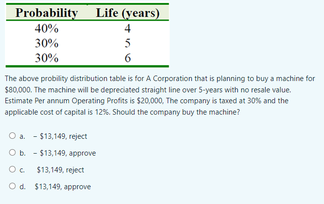 Probability
40%
30%
30%
a.
O b.
O C.
Life (years)
4
6
The above probility distribution table is for A Corporation that is planning to buy a machine for
$80,000. The machine will be depreciated straight line over 5-years with no resale value.
Estimate Per annum Operating Profits is $20,000, The company is taxed at 30% and the
applicable cost of capital is 12%. Should the company buy the machine?
O d.
45
$13,149, reject
$13,149, approve
$13,149, reject
$13,149, approve