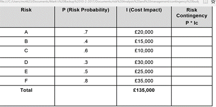 fle://CUsers/mct62Documents/Mark20ackup2010-2-2017/Document
2oanalysis20andomanagement/contingency20bud
Risk
P (Risk Probability)
I (Cost Impact)
Risk
Contingency
P* Ic
A
.7
£20,000
B
.4
£15,000
.6
£10,000
D
.3
£30,000
.5
£25,000
F
.8
£35,000
Total
£135,000
