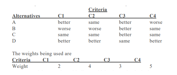 Criteria
C2
Alternatives
C3
C4
C1
better
A
same
better
worse
В
worse
worse
better
same
C
same
same
better
same
D
better
better
better
same
The weights being used are
Criteria
Weight
C1
C2
C3
C4
2
4
3
5
