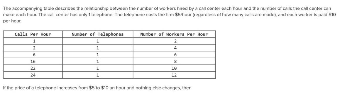 The accompanying table describes the relationship between the number of workers hired by a call center each hour and the number of calls the call center can
make each hour. The call center has only 1 telephone. The telephone costs the firm $5/hour (regardless of how many calls are made), and each worker is paid $10
per hour.
Calls Per Hour
Number of Telephones
Number of Workers Per Hour
1
1
2
1
4
1
16
1
8
22
1
10
24
1
12
If the price of a telephone increases from $5 to $10 an hour and nothing else changes, then
