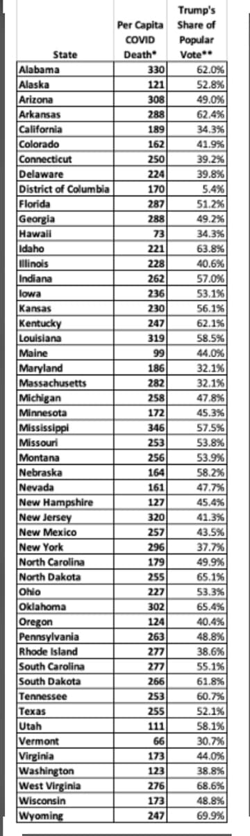 Trump's
Per Capita Share of
COVID
Popular
Death
330
State
Vote**
Alabama
Alaska
62.0%
121
52.8%
308
288
Arizona
49.0%
Arkansas
California
Colorado
62.4%
189
34.3%
162
41.9%
Connecticut
250
39.2%
224
39.8%
Delaware
District of Columbia
Florida
Georgia
Hawaii
170
5.4%
287
51.2%
288
49.2%
73
34.3%
Idaho
221
63.8%
Illinois
228
40.6%
Indiana
lowa
0%.ר5
53.1%
262
236
Kansas
230
56.1%
Kentucky
Louisiana
247
62.1%
58.5%
44.0%
319
Maine
Maryland
Massachusetts
Michigan
Minnesota
99
186
282
32.1%
32.1%
258
47.8%
172
45.3%
Mississippi
Missouri
Montana
Nebraska
Nevada
New Hampshire
New Jersey
New Mexico
New York
North Carolina
North Dakota
Ohio
346
57.5%
253
53.8%
256
53.9%
164
58.2%
161
47.7%
127
45.4%
320
41.3%
43.5%
37.7%
257
296
179
49.9%
255
65.1%
227
53.3%
Oklahoma
302
65.4%
Oregon
Pennsylvania
Rhode Island
South Carolina
South Dakota
124
40.4%
263
48.8%
277
38.6%
277
55.1%
266
61.8%
Tennessee
253
60.7%
Texas
255
52.1%
Utah
111
58.1%
Vermont
Virginia
Washington
West Virginia
66
30.7%
173
44.0%
123
38.8%
276
68.6%
Wisconsin
173
48.8%
Wyoming
247
69.9%
