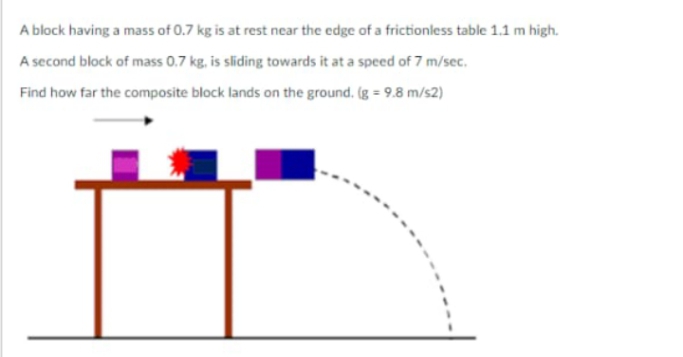 A block having a mass of 0.7 kg is at rest near the edge of a frictionless table 1.1 m high.
A second block of mass 0.7 kg, is sliding towards it at a speed of 7 m/sec.
Find how far the composite block lands on the ground. (g = 9.8 m/s2)
