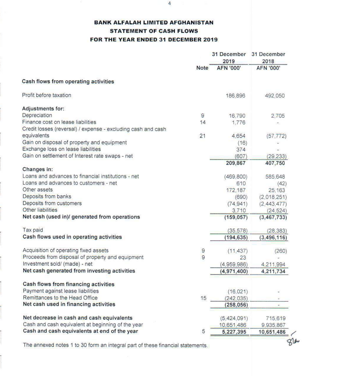 BANK ALFALAH LIMITED AFGHANISTAN
STATEMENT OF CASH FLOWS
FOR THE YEAR ENDED 31 DECEMBER 2019
31 December 31 December
2019
2018
Note
AFN '000'
AFN '000'
Cash flows from operating activities
Profit before taxation
186,896
492,050
Adjustments for:
Depreciation
Finance cost on lease liabilities
9.
16,790
2,705
14
1,776
Credit losses (reversal) / expense excluding cash and cash
equivalents
Gain on disposal of property and equipment
Exchange loss on lease liabilities
Gain on settlement of Interest rate swaps - net
21
4,654
(57,772)
(16)
374
(607)
209,867
(29,233)
407,750
Changes in:
Loans and advances to financial institutions net
Loans and advances to customers net
Other assets
(469,800)
610
585,648
(42)
25, 163
Deposits from banks
Deposits from customers
Other liabilities
172,187
(690)
(74,941)
3,710
(2,018,251)
(2,443,477)
(24,524)
(3,467,733)
Net cash (used in)/ generated from operations
(159,057)
Таx paid
Cash flows used in operating activities
(35,578)
(194,635)
(28,383)
(3,496,116)
Acquisition of operating fixed assets
Proceeds from disposal of property and equipment
Investment sold/ (made) - net
Net cash generated from investing activities
9
(11,437)
(260)
23
(4,959,986)
(4,971,400)
4,211,994
4,211,734
Cash flows from financing activities
Payment against lease liabilities
Remittances to the Head Office
(16,021)
(242,035)
(258,056)
15
Net cash used in financing activities
Net decrease in cash and cash equivalents
Cash and cash equivalent at beginning of the year
Cash and cash equivalents at end of the year
(5,424,091)
10,651,486
5,227,395
715,619
9,935,867
10,651,486
The annexed notes 1 to 30 form an integral part of these financial statements.
