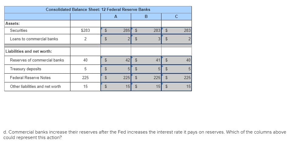 Consolidated Balance Sheet: 12 Federal Reserve Banks
Assets:
285$
283 $
Securities
$283
$
283
2 S
Loans to commercial banks
21
2
$
Liabilities and net worth:
Reserves of commercial banks
40
42
41
40
5 $
5 $
Treasury deposits
$
5
225 S
225 $
Federal Reserve Notes
225
225
15 S
15 $
Other liabilities and net worth
15
$
15
d. Commercial banks increase their reserves after the Fed increases the interest rate it pays on reserves. Which of the columns above
could represent this action?
