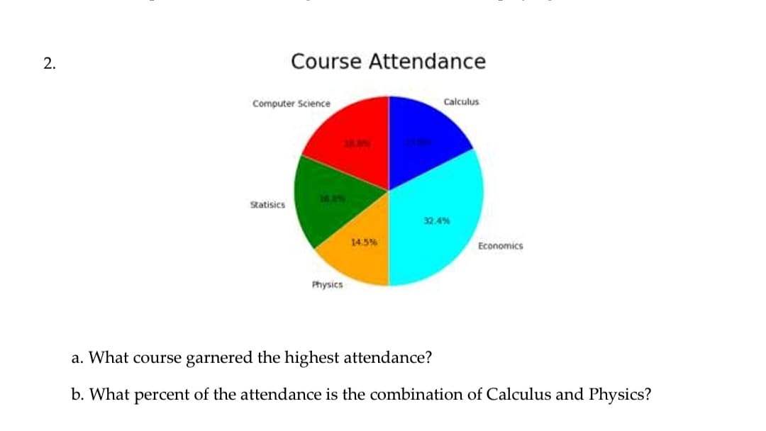 2.
Course Attendance
Computer Science
Calculus
38.85
Statisics
32.4%
14.5%
Economics
Physics
a. What course garnered the highest attendance?
b. What percent of the attendance is the combination of Calculus and Physics?
