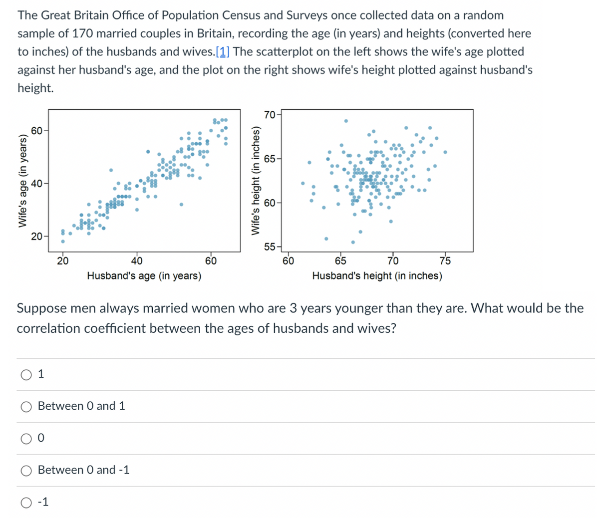 The Great Britain Office of Population Census and Surveys once collected data on a random
sample of 170 married couples in Britain, recording the age (in years) and heights (converted here
to inches) of the husbands and wives.[1] The scatterplot on the left shows the wife's age plotted
against her husband's age, and the plot on the right shows wife's height plotted against husband's
height.
Wife's age (in years)
60-
20-
1
20
0
40
Husband's age (in years)
Between 0 and 1
-1
Between 0 and -1
60
Wife's height (in inches)
70
65
Suppose men always married women who are 3 years younger than they are. What would be the
correlation coefficient between the ages of husbands and wives?
60
55-
60
65
75
70
Husband's height (in inches)