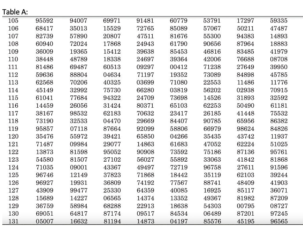 Table A:
105
95592
94007
69971
91481
60779
53791
17297
59335
106
68417
35013
15529
72765
85089
57067
50211
47487
107
82739
57890
20807
47511
81676
55300
94383
14893
108
60940
72024
17868
24943
61790
90656
87964
18883
109
36009
19365
15412
39638
85453
46816
83485
41979
110
38448
48789
18338
24697
39364
42006
76688
08708
111
81486
69487
60513
09297
00412
71238
27649
39950
112
59636
88804
04634
71197
19352
73089
84898
45785
113
62568
70206
40325
03699
71080
22553
11486
11776
114
45149
32992
75730
66280
03819
56202
02938
70915
115
61041
77684
94322
24709
73698
14526
31893
32592
116
14459
26056
31424
80371
65103
62253
50490
61181
117
38167
98532
62183
70632
23417
26185
41448
75532
118
73190
32533
04470
29669
84407
90785
65956
86382
119
95857
07118
87664
92099
58806
66979
98624
84826
120
35476
55972
39421
65850
04266
35435
43742
11937
121
71487
09984
29077
14863
61683
47052
62224
51025
122
13873
81598
95052
90908
73592
75186
87136
95761
123
54580
81507
27102
56027
55892
33063
41842
81868
124
71035
09001
43367
49497
72719
96758
27611
91596
125
96746
12149
37823
71868
18442
35119
62103
39244
126
96927
19931
36809
74192
77567
88741
48409
41903
127
43909
99477
25330
64359
40085
16925
85117
36071
128
15689
14227
06565
14374
13352
49367
81982
87209
129
36759
58984
68288
22913
18638
54303
00795
08727
130
69051
64817
87174
09517
84534
06489
87201
97245
131
05007
16632
81194
14873
04197
85576
45195
96565
