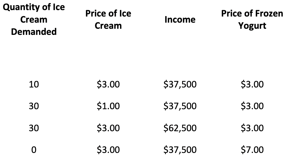 Quantity of Ice
Price of Ice
Price of Frozen
Cream
Income
Cream
Yogurt
Demanded
10
$3.00
$37,500
$3.00
30
$1.00
$37,500
$3.00
30
$3.00
$62,500
$3.00
$3.00
$37,500
$7.00
