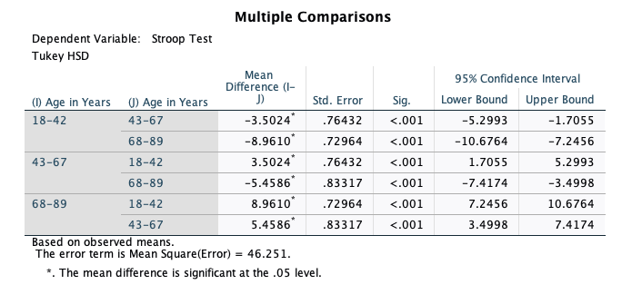 Multiple Comparisons
Dependent Variable: Stroop Test
Tukey HSD
Mean
Difference (I-
J)
95% Confidence Interval
(1) Age in Years () Age in Years
Std. Error
Sig.
Lower Bound Upper Bound
18-42
43-67
-3.5024
.76432
<.001
-5.2993
-1.7055
68-89
-8.9610*
.72964
<.001
-10.6764
-7.2456
3.5024
-5.4586
43-67
18-42
.76432
<.001
1.7055
5.2993
68-89
.83317
<.001
-7.4174
-3.4998
68-89
18-42
8.9610*
.72964
<.001
7.2456
10.6764
43-67
5.4586*
.83317
<.001
3.4998
7.4174
Based on observed means.
The error term is Mean Square(Error)
46.251.
*. The mean difference is significant at the .05 level.
