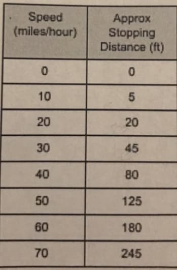 Speed
(miles/hour)
Approx
Stopping
Distance (ft)
10
20
20
30
45
40
80
50
125
60
180
70
245
