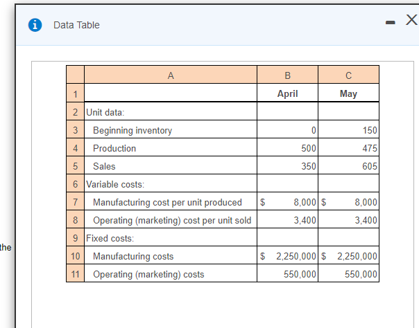 Data Table
A
B
C
April
May
2 Unit data:
3 Beginning inventory
150
4
Production
500
475
5
Sales
350
605
6 Variable costs:
7 Manufacturing cost per unit produced
$
8,000| $
8,000
8 Operating (marketing) cost per unit sold
3,400
3,400
9 Fixed costs:
10 Manufacturing costs
11 Operating (marketing) costs
the
$ 2,250,000 $ 2,250,000
550,000
550,000
LO
