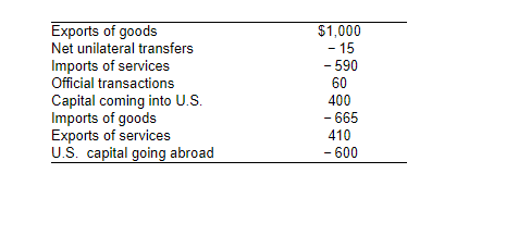$1,000
- 15
Exports of goods
Net unilateral transfers
Imports of services
Official transactions
Capital coming into U.S.
Imports of goods
Exports of services
U.S. capital going abroad
- 590
60
400
- 665
410
- 600
