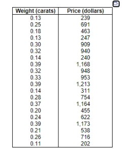 Weight (carats)
Price (dollars)
0.13
0.25
0.18
0.13
0.30
0.32
0.14
0.39
0.32
0.33
0.39
0.14
0.28
239
691
463
247
909
940
240
1,168
948
953
1,213
311
754
1,164
455
0.37
0.20
0.24
0.39
0.21
622
1,173
538
716
0.26
0.11
202
