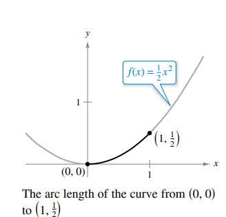 y
f(x) = x?
1
(1.)
(0, 0)|
The arc length of the curve from (0, 0)
to (1, )
