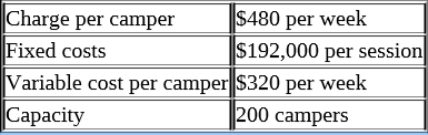 $480 per week
$192,000 per session
Variable cost per camper $320 per week
Charge per camper
Fixed costs
Сарacity
200 campers
