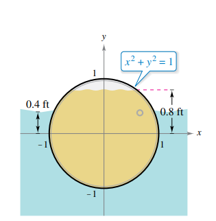 y
x² + y² = 1
0.4 ft
0.8 ft
-1
