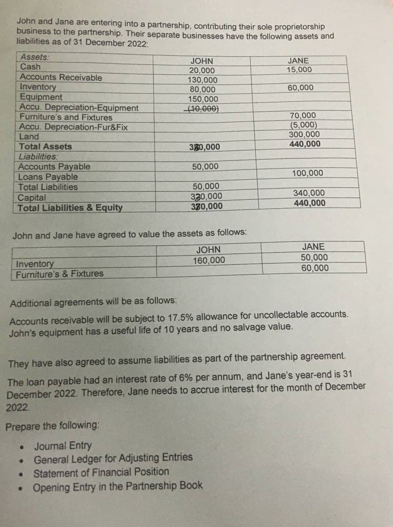 John and Jane are entering into a partnership, contributing their sole proprietorship
business to the partnership. Their separate businesses have the following assets and
liabilities as of 31 December 2022:
Assets:
Cash
Accounts Receivable
Inventory
Equipment
Accu. Depreciation-Equipment
Furniture's and Fixtures
Accu. Depreciation-Fur&Fix
Land
Total Assets
Liabilities:
Accounts Payable
Loans Payable
Total Liabilities
Capital
Total Liabilities & Equity
Inventory
Furniture's & Fixtures
JOHN
20,000
130,000
80,000
150,000
(10,000)
John and Jane have agreed to value the assets as follows:
JOHN
160,000
380,000
50,000
●
50,000
330,000
380,000
●
Prepare the following:
Journal Entry
General Ledger for Adjusting Entries
Statement of Financial Position
Opening Entry in the Partnership Book
JANE
15,000
60,000
70,000
(5,000)
300,000
440,000
100,000
Additional agreements will be as follows:
Accounts receivable will be subject to 17.5% allowance for uncollectable accounts.
John's equipment has a useful life of 10 years and no salvage value.
340,000
440,000
They have also agreed to assume liabilities as part of the partnership agreement.
The loan payable had an interest rate of 6% per annum, and Jane's year-end is 31
December 2022. Therefore, Jane needs to accrue interest for the month of December
2022.
JANE
50,000
60,000