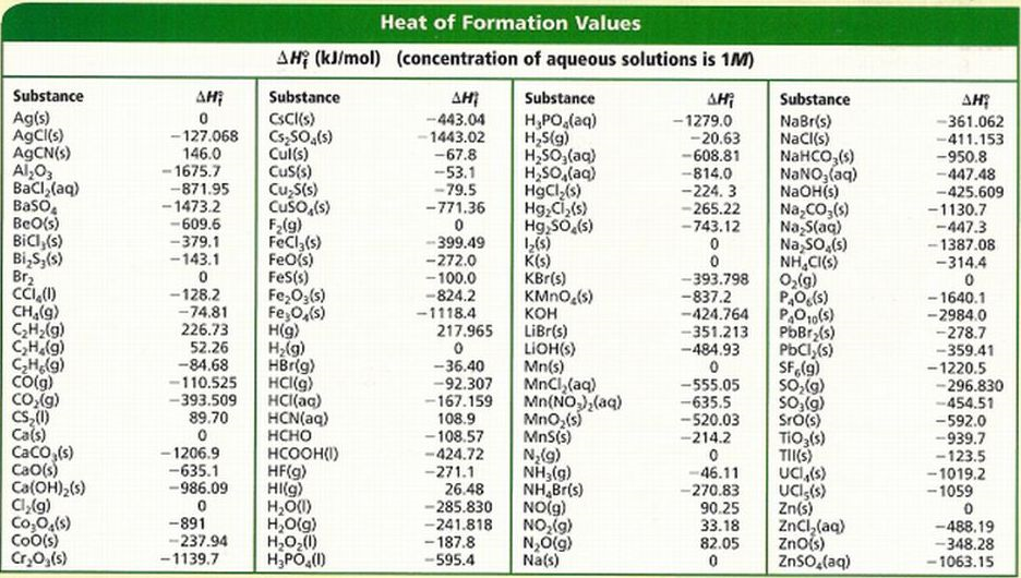 Heat of Formation Values
AH (kJ/mol) (concentration of aqueous solutions is 1M)
Substance
AH;
Substance
AHI
-443.04
-1443.02
Substance
AH
-1279.0
-20.63
-608.81
-814.0
-224. 3
-265.22
-743.12
Substance
AH?
Ag(s)
AgCl(s)
AGCN(s)
Al,03
Bacl, (aq)
BasO,
BeO(s)
BiCl,(s)
Bi,S,(s)
Br2
CSCI(s)
Cs;SO,(s)
Cul(s)
Cus(s)
Cu S(s)
Cuso,(s)
F,(g)
FeCl,(s)
FeO(s)
Fes(s)
Fe,O;(s)
Fe,0,(s)
H(g)
H,PO,(aq)
H,S(g)
H,SO,(aq)
H,SO,(aq)
HgCl,(s)
Hg,Ci,(s)
Hg,S0,(s)
NaBr(s)
NaCi(s)
NaHCO,(s)
NANO,(aq)
NaOH(s)
Na,Co,()
Na S(aq)
Na, So,(s)
NH,CI(S)
O,(g)
P,0,(s)
P,O10(s)
PbBr (s)
PbCl,(s)
SF,(g)
So,(g)
So,(g)
Sro(s)
Tio,(s)
TII(S)
UCI,(s)
UCI,(s)
Zn(s)
ZnCl, (aq)
Znočs)
ZnSO,(aq)
- 127.068
146.0
- 1675.7
-871.95
-1473.2
-609.6
-379.1
-361.062
-411.153
-950.8
-447.48
-425.609
-1130.7
-447.3
- 1387.08
-314.4
-67.8
-53.1
-79.5
-771.36
-399.49
-272.0
-100.0
-824.2
K(s)
KBr(s)
KMNO,(s)
кон
-143.1
-128.2
-74.81
226.73
52.26
-84.68
-110.525
-393.798
-837.2
-424.764
-351.213
-484.93
CH,(g)
CH2(g)
CH(g)
C,Helg)
Colg)
Co,ig)
Cs,()
Cals)
CaCo,(s)
CaO(s)
Ca(OH),(s)
Cl,(g)
Co,0,(s)
Coo(s)
Cr,0,(s)
- 1640.1
-2984.0
-278.7
-359.41
- 1220.5
-296.830
-454.51
-592.0
-939.7
-123.5
-1019.2
-1059
-1118.4
217.965
LiBr(s)
LIOH(s)
Mn(s)
MnCl,(aq)
Mn(NO,),(aq)
Mno,(s)
MnS(s)
N,(g)
NH;(g)
NH,Br(s)
NO(g)
NO,(g)
N,O(g)
Na(s)
(6)H
HCI(g)
HCI(ac)
HCN(aq)
HCHO
HBr(g)
-36.40
-92.307
-167.159
108.9
-108.57
-424.72
-271.1
-555.05
-635.5
-520.03
-214.2
-393.509
89.70
- 1206.9
-635.1
-986.09
HCOOH(I)
HF(g)
HI(g)
H,O(1)
H,O(g)
26.48
-285.830
-241.818
- 187.8
-595.4
--46.11
-270.83
90.25
33.18
-891
-237.94
-488.19
-348.28
-1063.15
82.05
-1139.7
H;PO,(1)
