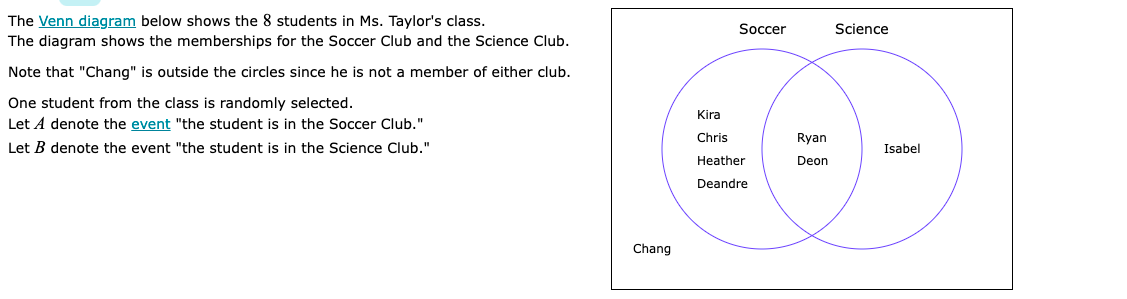 The Venn diagram below shows the 8 students in Ms. Taylor's class.
The diagram shows the memberships for the Soccer Club and the Science Club.
Note that "Chang" is outside the circles since he is not a member of either club.
One student from the class is randomly selected.
Let A denote the event "the student is in the Soccer Club."
Let B denote the event "the student is in the Science Club."
Chang
Soccer
Kira
Chris
Heather
Deandre
Ryan
Deon
Science
Isabel
