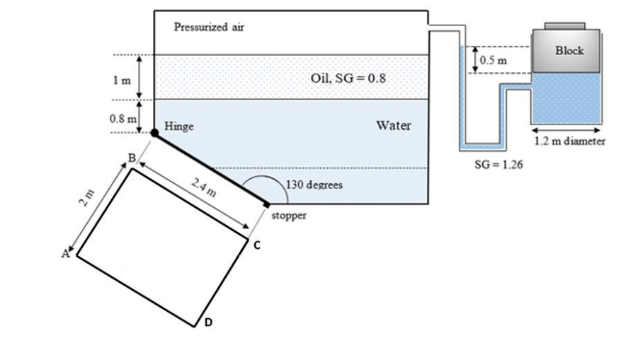 Pressurized air
Block
0.5 m
Oil, SG=0.8
1 m
Water
0.8 m
1.2 m diameter
Hinge
SG = 1.26
B
2.4 m
130 degrees
stopper
2 m
