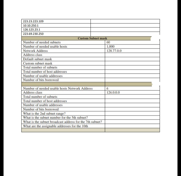 223.23.223.109
10.10.250.1
|126.123.23.1
223.69.230.250
Custom Subnet mask
Number of needed subnets
Number of needed usable hosts
Network Address
Address class
Default subnet mask
Custom subnet mask
Total number of subnets
Total number of host addresses
Number of usable addresses
Number of bits borrowed
60
1,000
128.77.0.0
Number of needed usable hosts Network Address
Address class
Total number of subnets
Total number of host addresses
Number of usable addresses
Number of bits borrowed
What is the 2nd subnet range?
What is the subnet number for the 5th subnet?
What is the subnet broadcast address for the 7th subnet?
What are the assignable addresses for the 10th
6.
126.0.0.0
