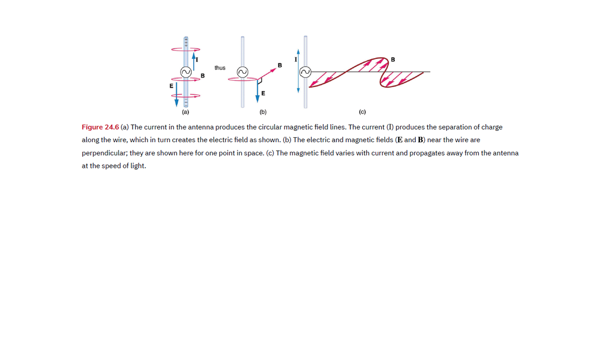 thus
B
E
(a)
(b)
(c)
Figure 24.6 (a) The current in the antenna produces the circular magnetic field lines. The current (I) produces the separation of charge
along the wire, which in turn creates the electric field as shown. (b) The electric and magnetic fields (E and B) near the wire are
perpendicular; they are shown here for one point in space. (c) The magnetic field varies with current and propagates away from the antenna
at the speed of light.
