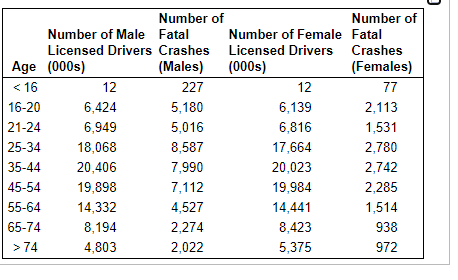 Number of
Number of
Number of Male Fatal
Number of Female Fatal
Licensed Drivers Crashes Licensed Drivers Crashes
Age (000s)
(Males)
(000s)
(Females)
< 16
12
227
12
77
16-20
6,424
5,180
6,139
2,113
21-24
6,949
5,016
6,816
1,531
25-34
18,068
8,587
17,664
2,780
35-44
20,406
7,990
20,023
2,742
45-54
19,898
7,112
19,984
2,285
55-64
14,332
4,527
14,441
1,514
65-74
8,194
2,274
8,423
938
>74
4,803
2,022
5,375
972
