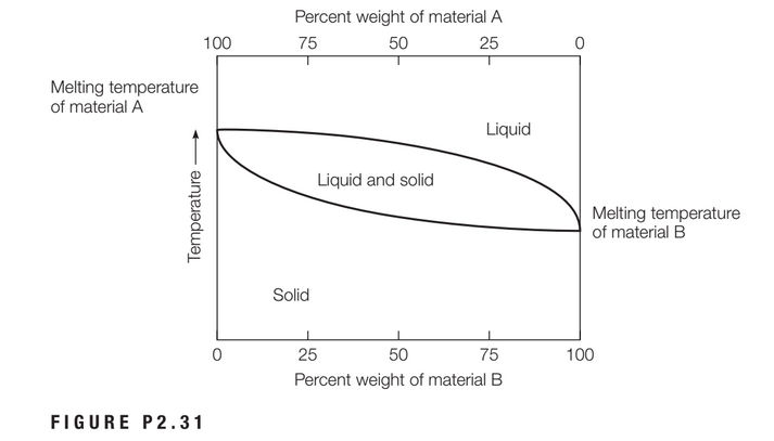 Percent weight of material A
100
75
50
25
Melting temperature
of material A
Liquid
Liquid and solid
Melting temperature
of material B
Solid
25
50
75
100
Percent weight of material B
FIGURE P2.31
Temperature
