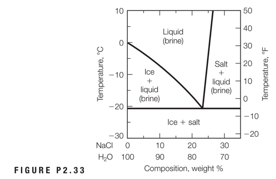 10
50
40
Liquid
(brine)
30
Salt
20
Ice
- 10
liquid
(brine)
10
liquid
(brine)
-20
- 10
Ice + salt
-30
-20
NaCI
10
30
H2O 100
90
70
FIGURE P2.33
Composition, weight %
Temperature, °C
т
Temperature, °F
