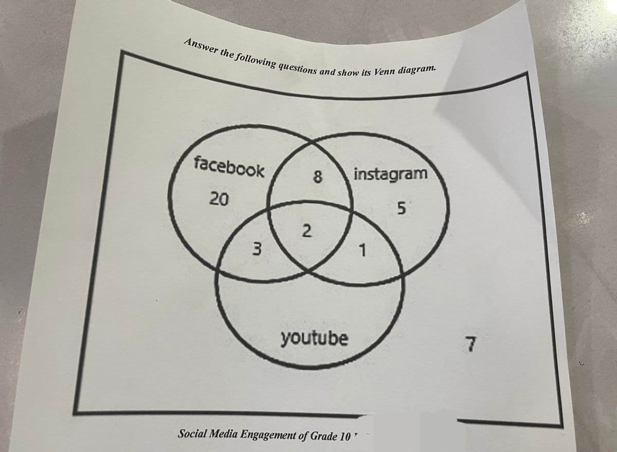 Answer the following questions and show its Venn diagram.
facebook
20
3
8 instagram
5
2
youtube
1
Social Media Engagement of Grade 10*
7