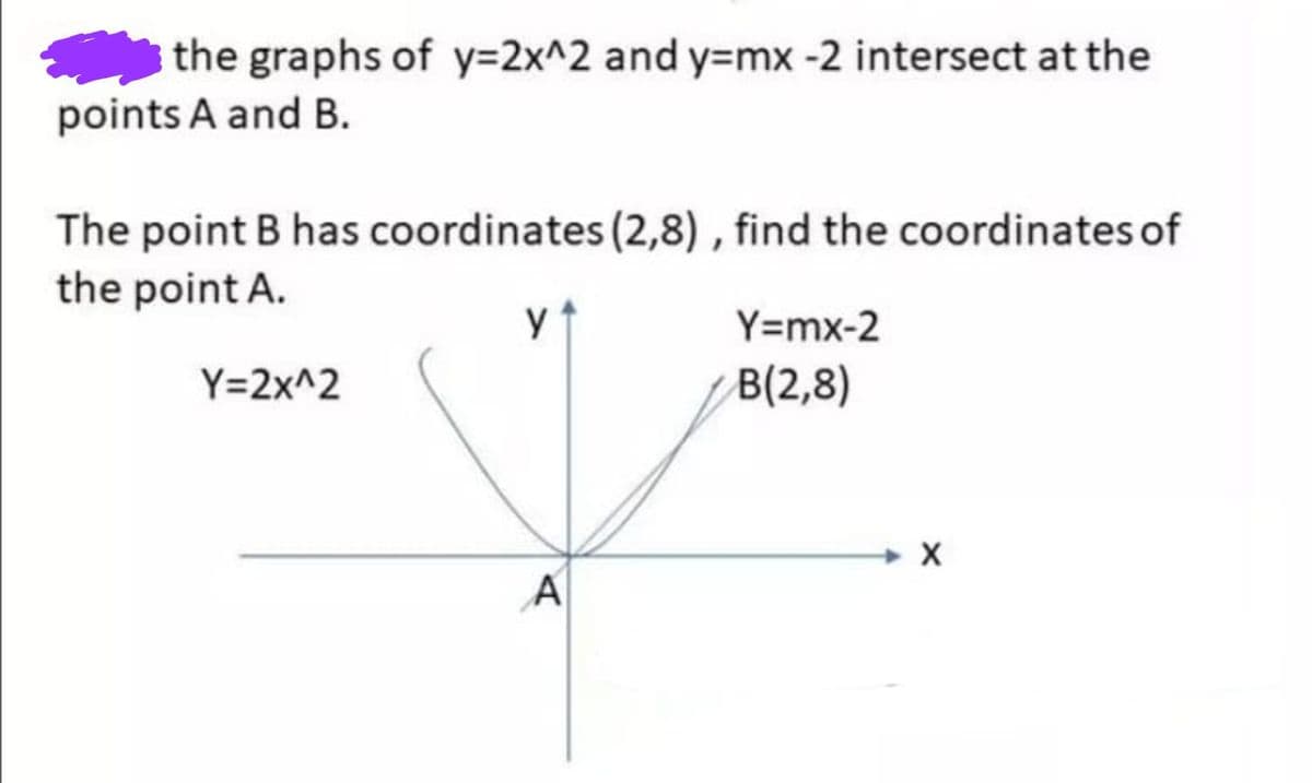 the graphs of y=2x^2 and y=mx -2 intersect at the
points A and B.
The point B has coordinates (2,8), find the coordinates of
the point A.
у
Y=mx-2
B(2,8)
Y=2x^2
A
X