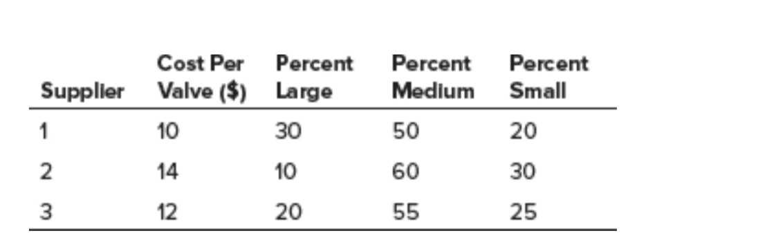 Cost Per Percent
Percent
Percent
Supplier Valve ($) Large
Medium
Small
1
10
30
50
20
2
14
10
60
30
12
20
55
25
3.
