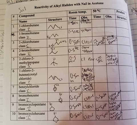 CI lar nc Meda
Snl
Reactivity of Alkyl Halides with Nal in Acetone
#Compound
Room temp.
50 °C
Produa
Time
Name
1-chlorobutane
class
R 1-bromobutane
class
Structure
Time
Obs.
Obs.
Structur
0Ssec
पिसा
Mow
0-Sse yellow
2-chlorobutane
3.
class
2-bromobutane
class 2
Form
0-s
Ydlow
4.
Clecr
2-chloro-2-
methylpropane
class 3"
1-chloro-2-
butene(crotyl
chloride)
class
benzylchloride
class
8.
0-5
Sight
koie / S
Darker
In
0-Sinite
bromobenzene
class
9.
Br
Clear
Kleal
Clear
bromocyclopentane
class 2
10 bromocyclohexane
class 2
ear
Clear
6.
