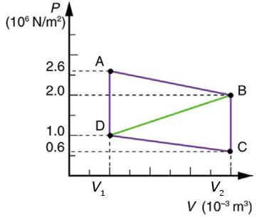 P
(10 N/m²)
2.6
2.0
1.0
0.6
A
D
V₂
1
B
C
V₂
2
V (10-³ m³)