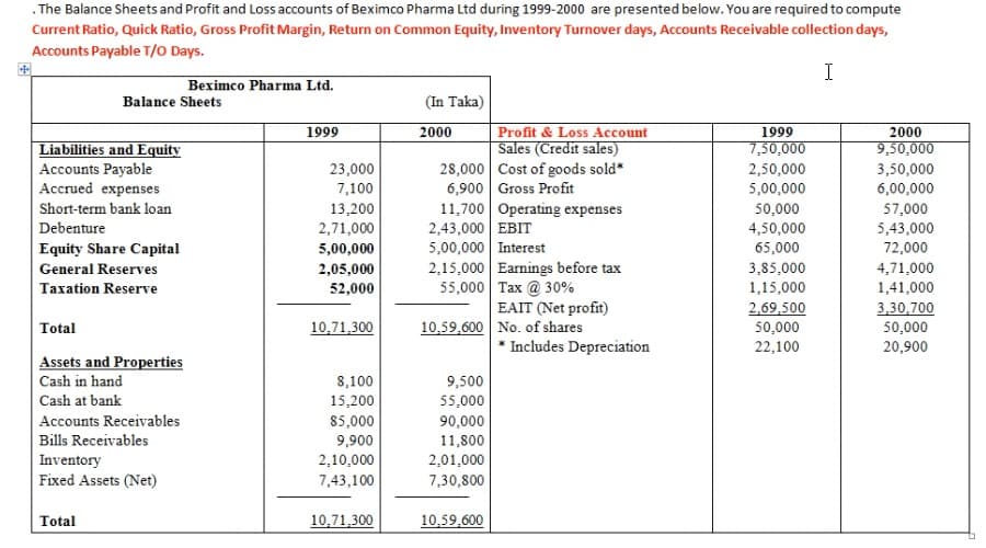 . The Balance Sheets and Profit and Loss accounts of Beximco Pharma Ltd during 1999-2000 are presented below. You are required to compute
Current Ratio, Quick Ratio, Gross Profit Margin, Return on Common Equity, Inventory Turnover days, Accounts Receivable collection days,
Accounts Payable T/O Days.
I
Beximco Pharma Ltd.
Balance Sheets
(In Taka)
1999
Profit & Loss Account
Sales (Credit sales)
28,000 Cost of goods sold*
6,900 Gross Profit
11,700 Operating expenses
2,43,000 EBIT
5,00,000 Interest
2,15,000 Earnings before tax
55,000 Tax @ 30%
EAIT (Net profit)
10,59,600 No. of shares
2000
1999
2000
Liabilities and Equity
Accounts Payable
Accrued expenses
7,50,000
9,50,000
23,000
7,100
2,50,000
3,50,000
5,00,000
6,00,000
Short-term bank loan
13,200
2,71,000
50,000
4,50,000
57,000
5,43,000
Debenture
Equity Share Capital
5,00,000
65,000
72,000
4,71,000
1,41,000
General Reserves
2,05,000
52,000
3,85,000
Taxation Reserve
1,15,000
2,69,500
50,000
22,100
3,30,700
50,000
20,900
Total
10,71,300
* Includes Depreciation
Assets and Properties
Cash in hand
Cash at bank
Accounts Receivables
Bills Receivables
Inventory
Fixed Assets (Net)
8,100
9,500
15,200
55,000
85,000
9,900
90,000
11,800
2,10,000
2,01,000
7,43,100
7,30,800
Total
10,71,300
10,59,600
