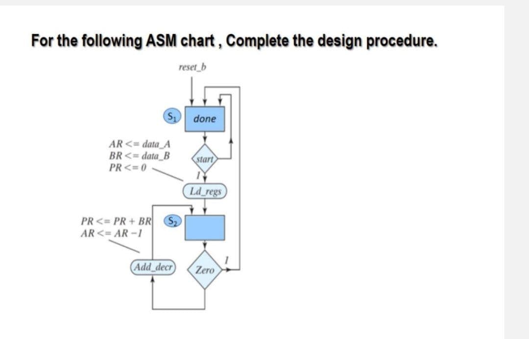 For the following ASM chart , Complete the design procedure.
reset_b
S1
done
AR <= data_A
BR <= data_B
PR<= 0
start
Ld regs
PR<= PR+ BR
AR <= AR -1
Add_decr
Zero
