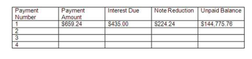 Payment
Number
Payment
Amount
$659.24
Interest Due
Note Reduction Unpaid Balance
$435.00
$224.24
$144,775.76
2
3
4
