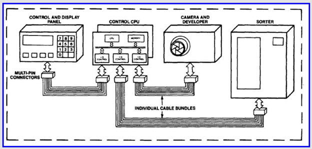CONTROL AND DISPLAY
PANEL
CAMERA AND
CONTROL CPU
DEVELOPER
SORTER
co
MULTI-PIN
CONNECTORS
INDIVIDUAL CABLE BUNDLES
