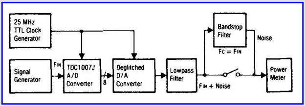 25 MHz
TTL Clock
Generator
Bandstop
Fiter
Noise
Fc = FIN
TDC1007J
Signal
Generator
Deglitched
D/A
8
Lowpass
Filter
Power
Meter
A/D
Converter
Converter
FIN + Noise
