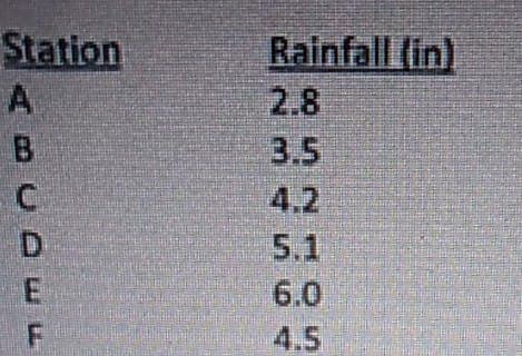Station
Rainfall (in)
2.8
3.5
A
B.
4.2
D.
5.1
6.0
4.5
