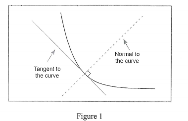 Normal to
the curve
Tangent to
the curve
Figure 1
