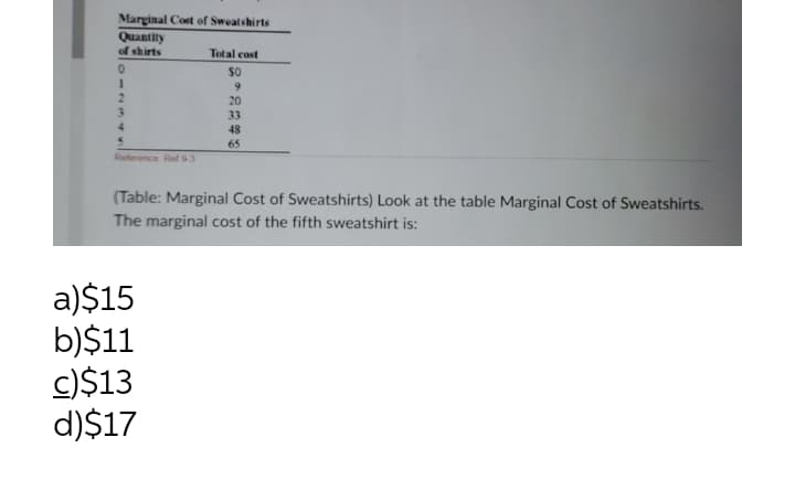 Marginal Cost of Sweatshirts
Quantity
of shirts
Total cost
$0
9.
2.
20
33
48
4.
65
Reference Ref 93
(Table: Marginal Cost of Sweatshirts) Look at the table Marginal Cost of Sweatshirts.
The marginal cost of the fifth sweatshirt is:
a)$15
b)$11
c)$13
d)$17
