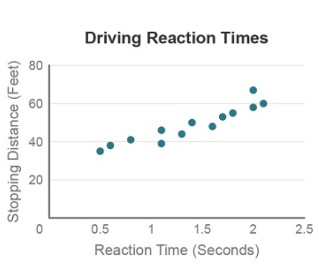 Driving Reaction Times
80
60
40
0.5
1
1.5
2
2.5
Reaction Time (Seconds)
Stopping Distance (Feet)
20
