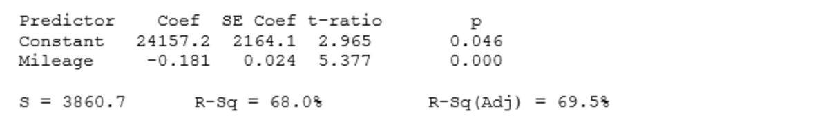 Predictor
Coef
SE Coef t-ratio
Constant
24157.2
2164.1
2.965
0.046
Mileage
-0.181
0.024
5.377
0.000
S = 3860.7
R-Sq = 68.08
R-sq (Adj)
= 69.5%
