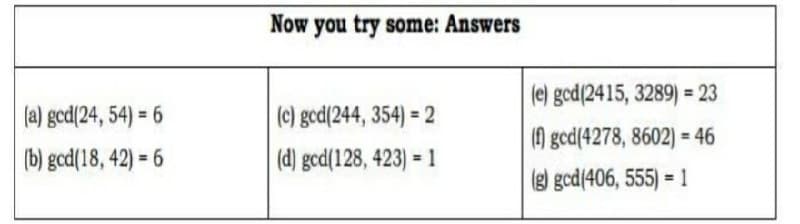(a) ged(24, 54) = 6
(b) gcd(18,42) = 6
Now you try some: Answers
(c) gcd(244, 354) = 2
(d) gcd(128, 423) = 1
(e) gcd(2415, 3289) = 23
(f) ged(4278, 8602) = 46
(g) gcd(406, 555) = 1