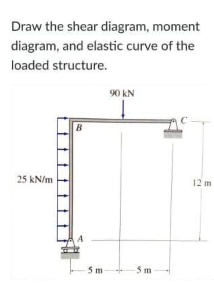 Draw the shear diagram, moment
diagram, and elastic curve of the
loaded structure.
90 kN
B
25 kN/m
12 m
5m
5 m
