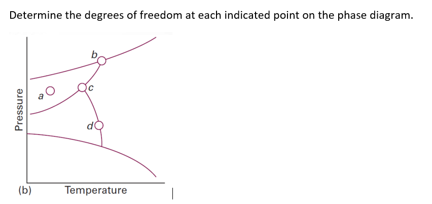 Determine the degrees of freedom at each indicated point on the phase diagram.
(b)
Temperature
Pressure
