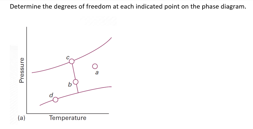 Determine the degrees of freedom at each indicated point on the phase diagram.
a
(a)
Temperature
Pressure

