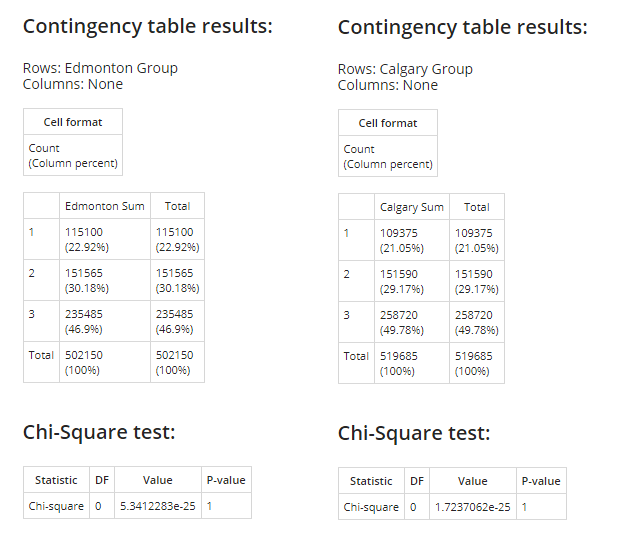 Contingency table results:
Contingency table results:
Rows: Edmonton Group
Columns: None
Rows: Calgary Group
Columns: None
Cell format
Cell format
Count
Count
(Column percent)
(Column percent)
Edmonton Sum
Total
Calgary Sum
Total
1
115100
115100
1
109375
109375
(22.92%)
(22.92%)
(21.05%)
(21.05%)
151565
151565
2
151590
151590
(30.18%)
(30.18%)
(29.17%)
(29.17%)
3
235485
235485
3
258720
258720
(46.9%)
(46.9%)
(49.78%)
(49.78%)
Total 502150
502150
Total 519685
519685
(100%)
(1006)
(100%)
(100%)
Chi-Square test:
Chi-Square test:
Statistic DF
Value
P-value
Statistic DF
Value
P-value
Chi-square o 5.3412283e-25 1
Chi-square o 1.7237062e-25 1
